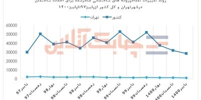 عقب نشینی ۲۵ درصدی صدور پروانه ساخت وساز پایتخت در پاییز 1400