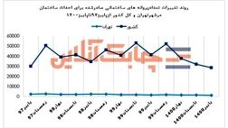 عقب نشینی ۲۵ درصدی صدور پروانه ساخت وساز پایتخت در پاییز 1400