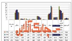ترکیب پرتفوی شرکت بیمه نوین درمدت زمان 6 سال چه تغییرات مهمی داشته است؟