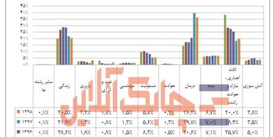 ترکیب پرتفوی شرکت بیمه نوین درمدت زمان 6 سال چه تغییرات مهمی داشته است؟