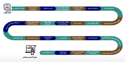 فرآیند ثبت شرکت‌ از ۷۲  به ۳.۵ روز کاری کاهش می‌یابد