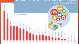 رتبه بیشترین حق بیمه صادره به آسیا رسید