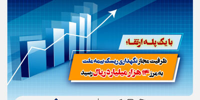 با یک پله ارتقا، ظرفیت مجاز نگهداری ریسک بیمه ملت به مرز ۱۴ هزار میلیارد ریال رسید
