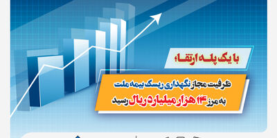 با یک پله ارتقا، ظرفیت مجاز نگهداری ریسک بیمه ملت به مرز ۱۴ هزار میلیارد ریال رسید