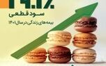 29.6 درصد سود قطعی بیمه های زندگی بیمه کارآفرین