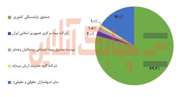 دو درصد سهام سرمایه‌گذاری صندوق بازنشستگی در اختیار بیمه مرکزی است