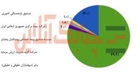 دو درصد سهام سرمایه‌گذاری صندوق بازنشستگی در اختیار بیمه مرکزی است