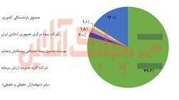 دو درصد سهام سرمایه‌گذاری صندوق بازنشستگی در اختیار بیمه مرکزی است