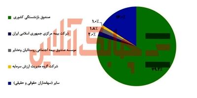 دو درصد سهام سرمایه‌گذاری صندوق بازنشستگی در اختیار بیمه مرکزی است