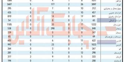 تعداد حادثه دیدگان شغلی به ۲۱۵۶۲ مورد رسید/ ۲۳ نفر غرامت نقص عضو دریافت کردند