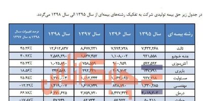 حق بیمه تولیدی پارسیان درکدام رشته‌ها افزایشی و یا کاهشی شد؟