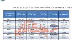 حق بیمه تولیدی پارسیان درکدام رشته‌ها افزایشی و یا کاهشی شد؟