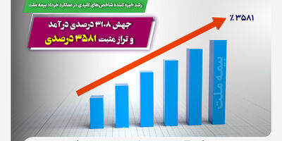 رشد خیره کننده شاخص‌های کلیدی در عملکرد خرداد بیمه ملت