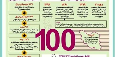 کل جمعیت تحت پوشش سازمان تامین اجتماعی در سطح استان‌ها +اینفوگرافیک