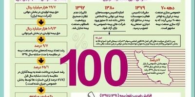 سهم بخش‌خصوصی از بازار بیمه + اینفوگرافیک
