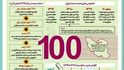 سهم بخش‌خصوصی از بازار بیمه + اینفوگرافیک

