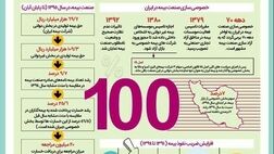 سهم بخش‌خصوصی از بازار بیمه + اینفوگرافیک
