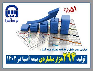 تولید 29.4 هزار میلیارد تومانی بیمه آسیا در سال 1402