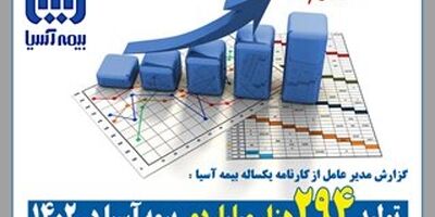 تولید 29.4 هزار میلیارد تومانی بیمه آسیا در سال 1402