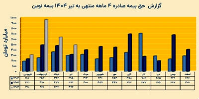 ثبت تراز بیمه ای مثبت 1.1 همتی در بیمه نوین
