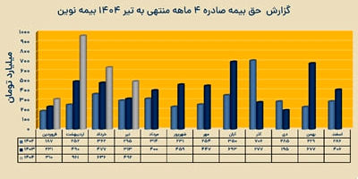 برگزاری دوره آموزشی اینستاگرام مارکتینگ؛ گامی بلند برای ارتقای فروش دیجیتال نمایندگان بیمه نوین