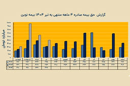 ثبت تراز بیمه ای مثبت 1.1 همتی در بیمه نوین

