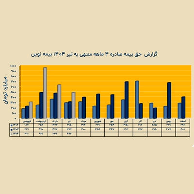 ثبت تراز بیمه ای مثبت 1.1 همتی در بیمه نوین