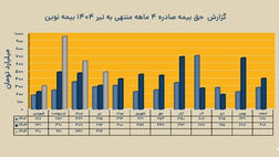 ثبت تراز بیمه ای مثبت 1.1 همتی در بیمه نوین
