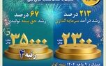 عملکرد ۹ماهه ۱۴۰۴ بیمه کوثر


