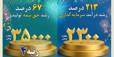 عملکرد ۹ماهه ۱۴۰۴ بیمه کوثر

