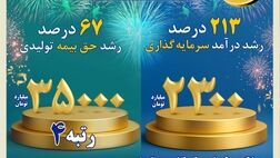 عملکرد ۹ماهه ۱۴۰۴ بیمه کوثر

