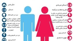 زنان، بیماری‌های قلبی را به گونه‌ای متفاوت نسبت به مردان تجربه می‌کنند