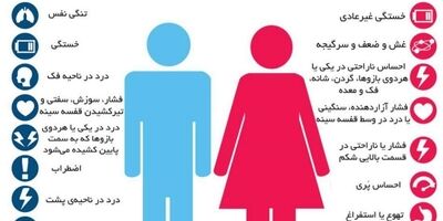 زنان، بیماری‌های قلبی را به گونه‌ای متفاوت نسبت به مردان تجربه می‌کنند