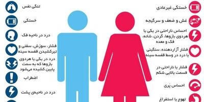 زنان، بیماری‌های قلبی را به گونه‌ای متفاوت نسبت به مردان تجربه می‌کنند