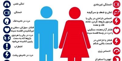 زنان، بیماری‌های قلبی را به گونه‌ای متفاوت نسبت به مردان تجربه می‌کنند