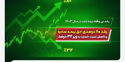 رشد ۸۰ درصدی حق بیمه صادره و کاهش نسبت خسارت به زیر ۳۲ درصد
