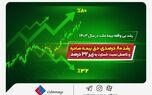 رشد ۸۰ درصدی حق بیمه صادره و کاهش نسبت خسارت به زیر ۳۲ درصد
