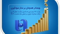 رشد ۶۸ درصدی خالص درآمد عملیاتی بانک صادرات ایران در شش ماه نخست ۱۴۰۴
