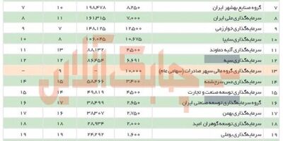 رتبه کدام شرکت‌ها درواسطه گری مالی بازار سرمایه کشور بالاتر است؟