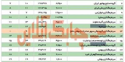 رتبه کدام شرکت‌ها درواسطه گری مالی بازار سرمایه کشور بالاتر است؟