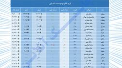 امروز در بازار بورس بر شرکت‌های بانکی چه گذشت؟