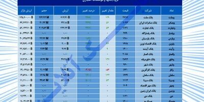 امروز در بازار بورس بر شرکت‌های بانکی چه گذشت؟