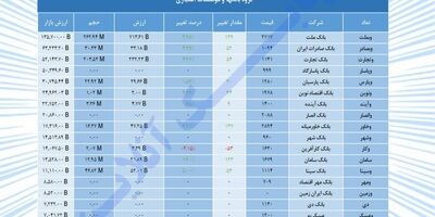امروز در بازار بورس بر شرکت‌های بانکی چه گذشت؟