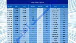 امروز در بازار بورس بر شرکت‌های بانکی چه گذشت؟