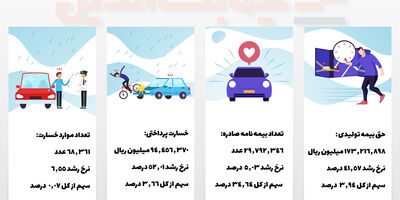 عملکرد بیمه حوادث راننده در سال ۱۴۰۳