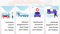 عملکرد بیمه حوادث راننده در سال ۱۴۰۳