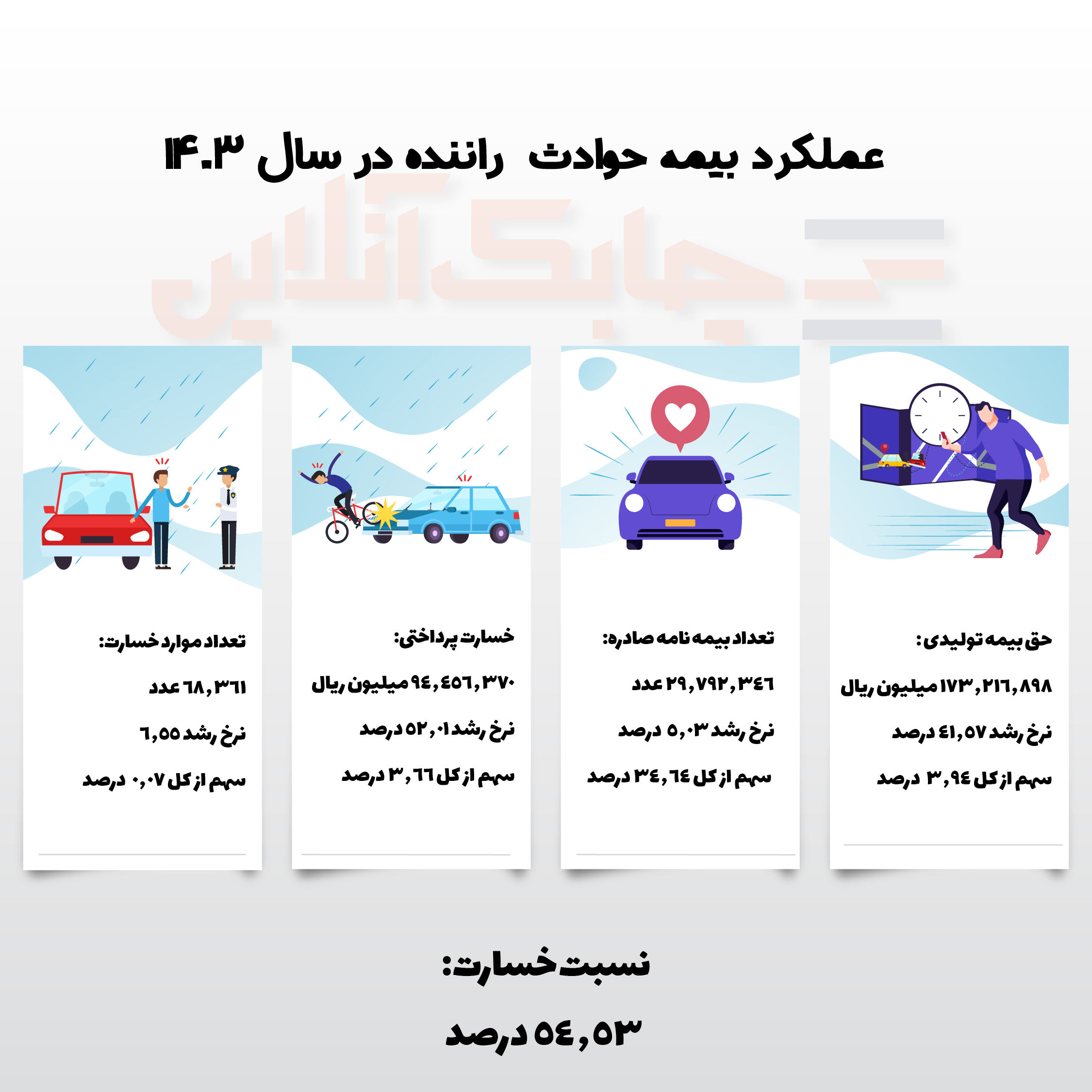 عملکرد بیمه حوادث راننده در سال ۱۴۰۳