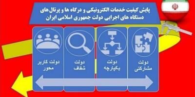 بیمه مرکزی بار دیگر به عنوان یکی از دستگاه های برتر در حوزه دولت الکترونیک شناخته شد