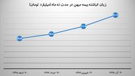 خطر انحلال بیمه میهن
