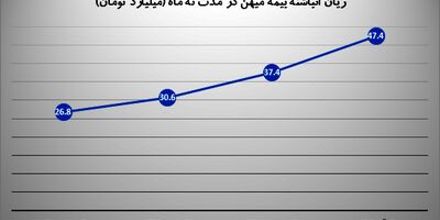 خطر انحلال بیمه میهن
